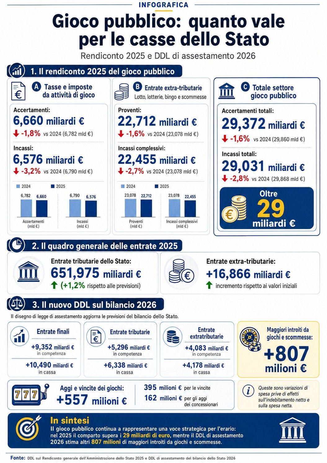 Infografia Gioco Pubblico quanto vale per le casse dello Stato.jpg