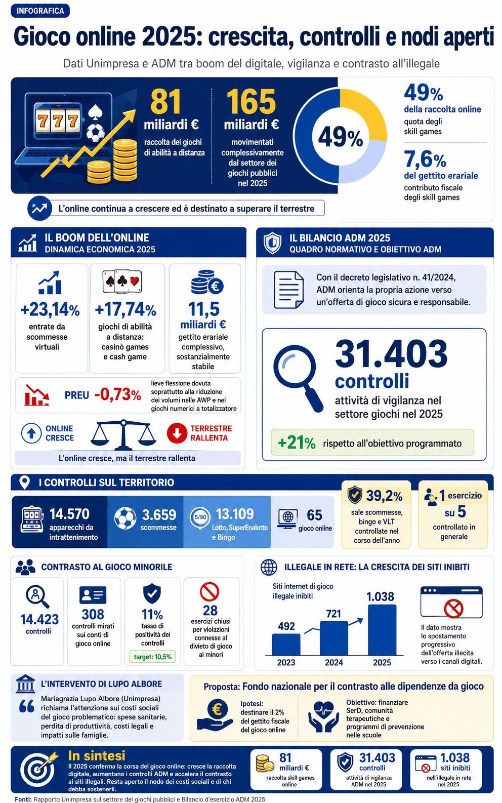Infografica Gioco Online 2025.jpg